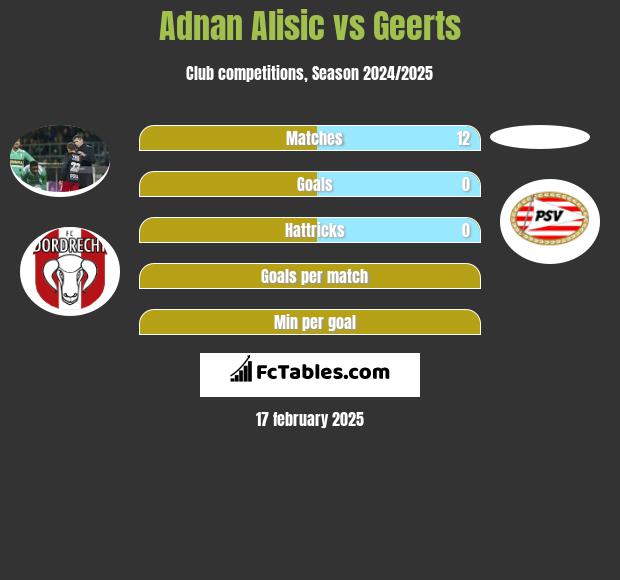 Adnan Alisic vs Geerts h2h player stats