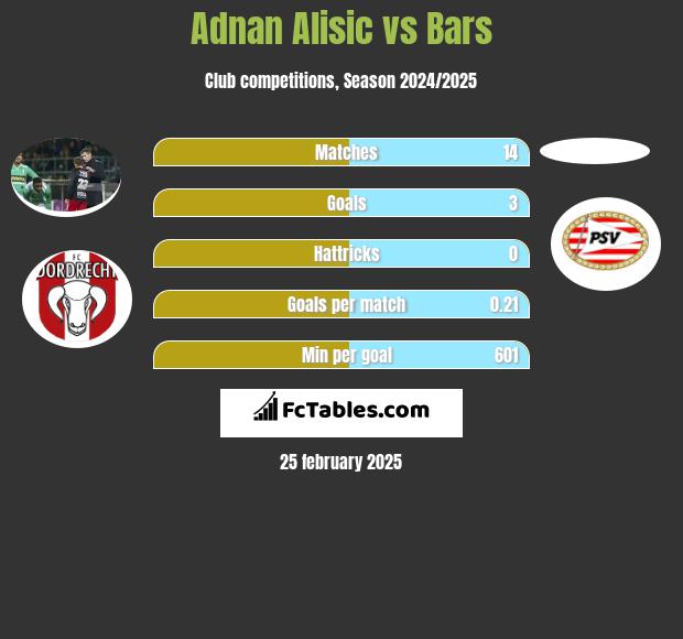 Adnan Alisic vs Bars h2h player stats