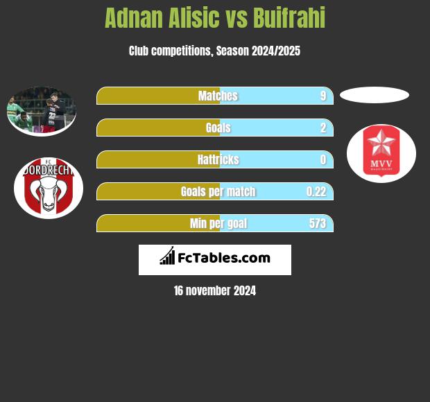 Adnan Alisic vs Buifrahi h2h player stats