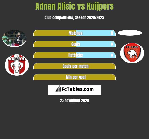 Adnan Alisic vs Kuijpers h2h player stats