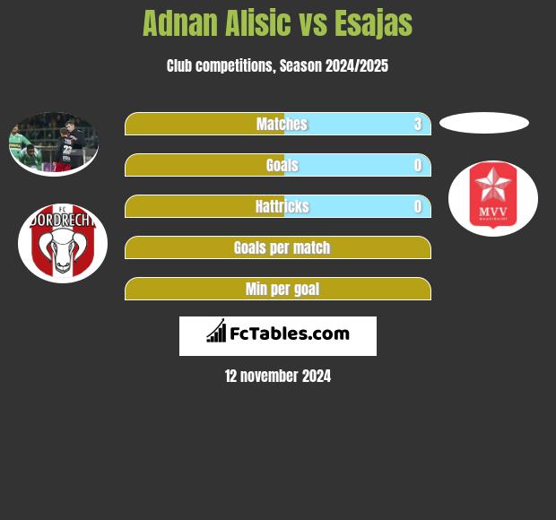 Adnan Alisic vs Esajas h2h player stats