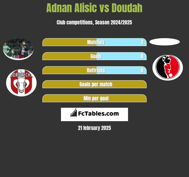 Adnan Alisic vs Doudah h2h player stats