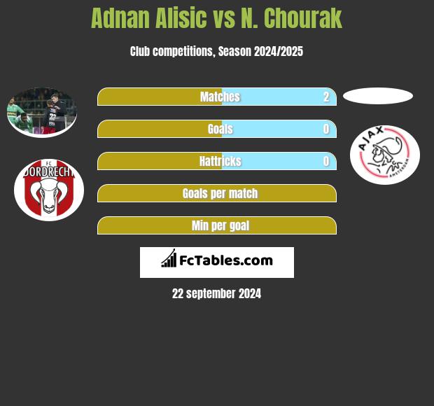 Adnan Alisic vs N. Chourak h2h player stats