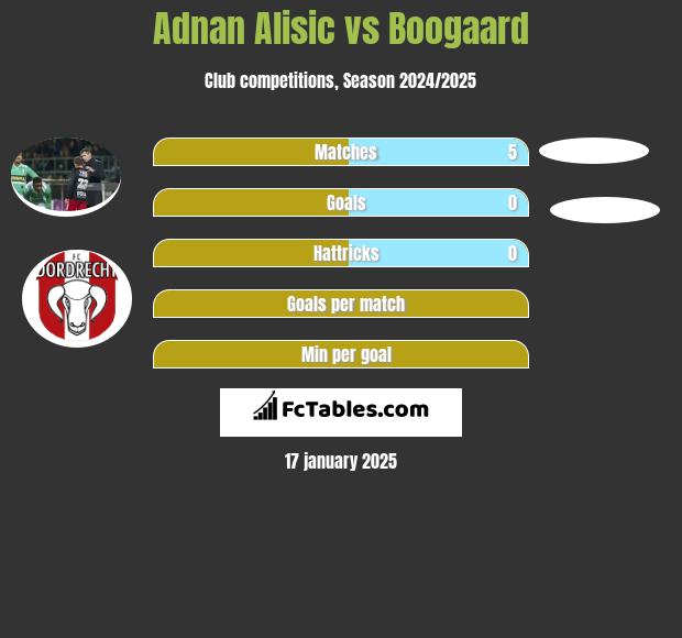 Adnan Alisic vs Boogaard h2h player stats