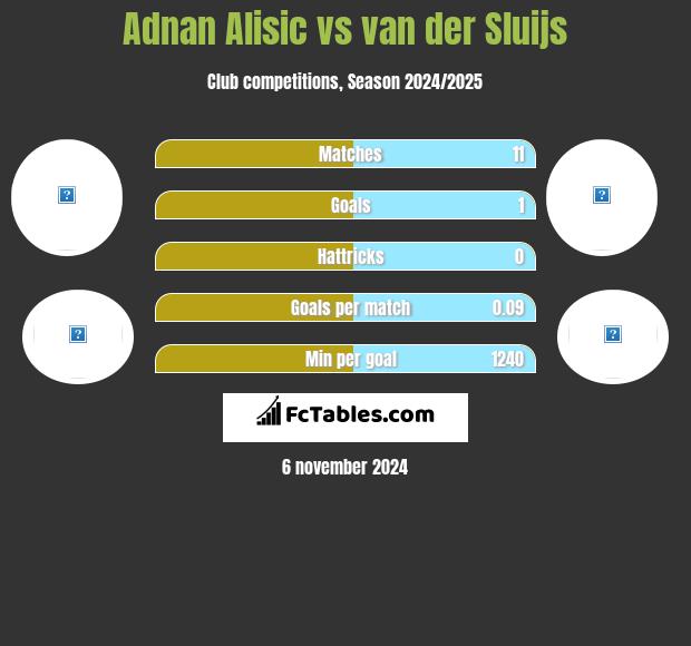 Adnan Alisic vs van der Sluijs h2h player stats