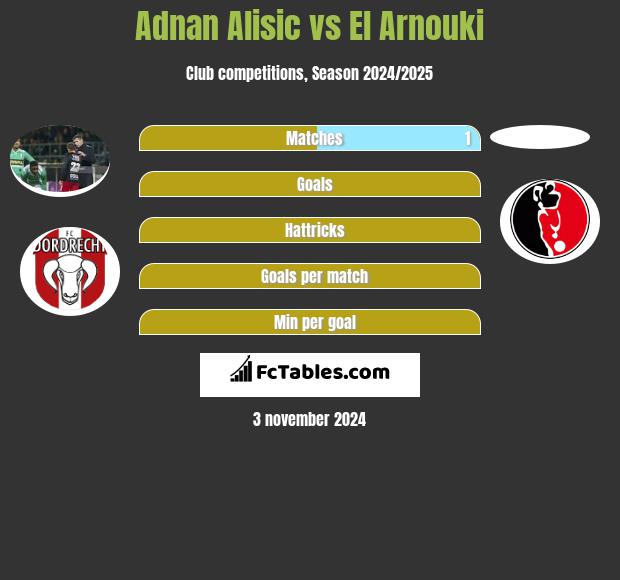 Adnan Alisic vs El Arnouki h2h player stats