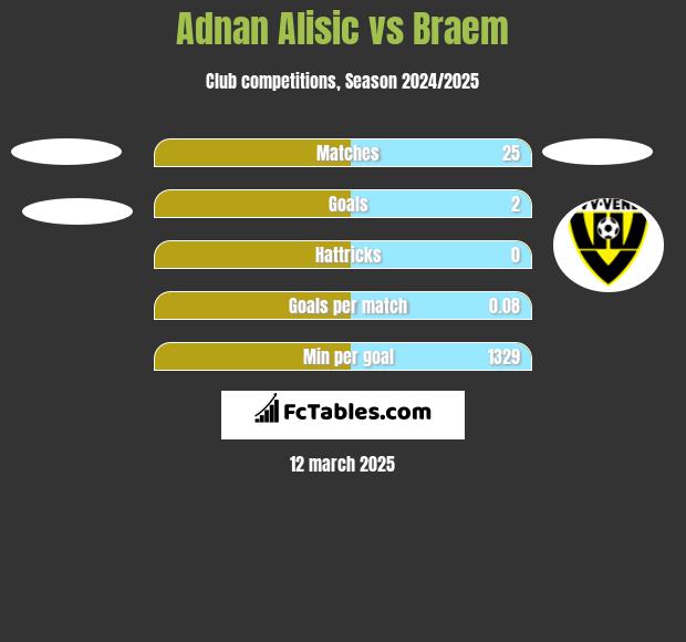 Adnan Alisic vs Braem h2h player stats