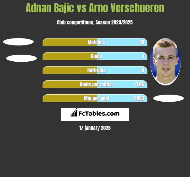 Adnan Bajic vs Arno Verschueren h2h player stats