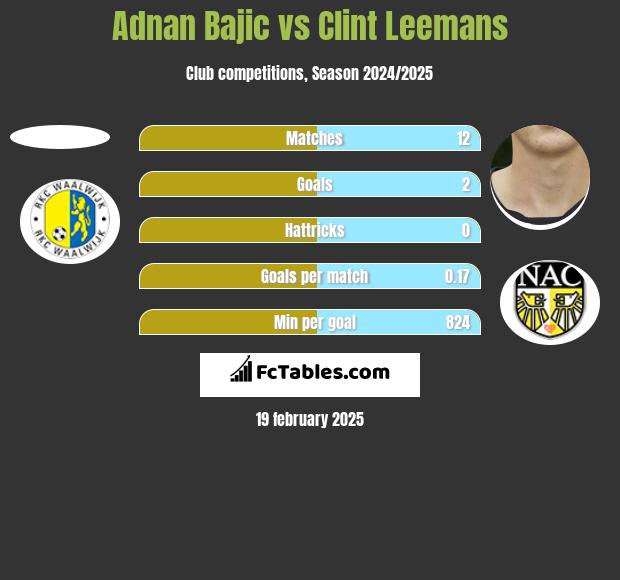 Adnan Bajic vs Clint Leemans h2h player stats