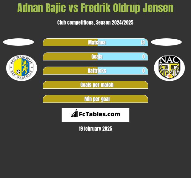 Adnan Bajic vs Fredrik Oldrup Jensen h2h player stats