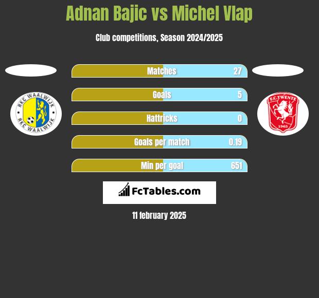 Adnan Bajic vs Michel Vlap h2h player stats