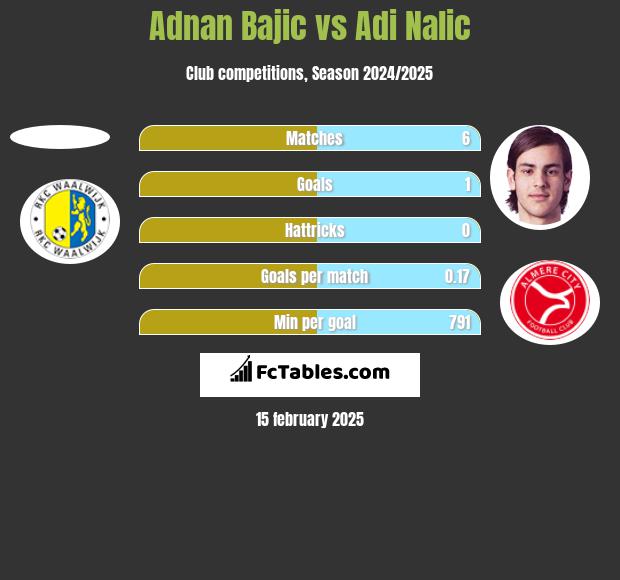 Adnan Bajic vs Adi Nalic h2h player stats