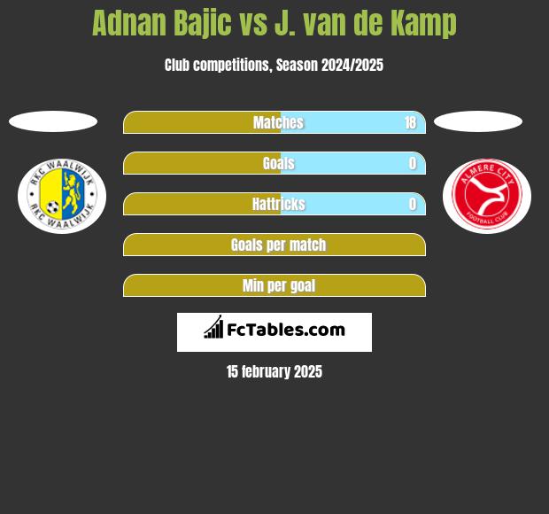 Adnan Bajic vs J. van de Kamp h2h player stats