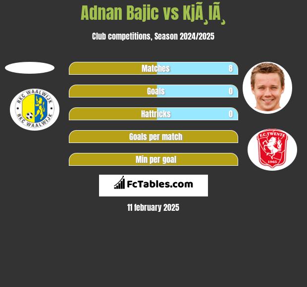 Adnan Bajic vs KjÃ¸lÃ¸ h2h player stats