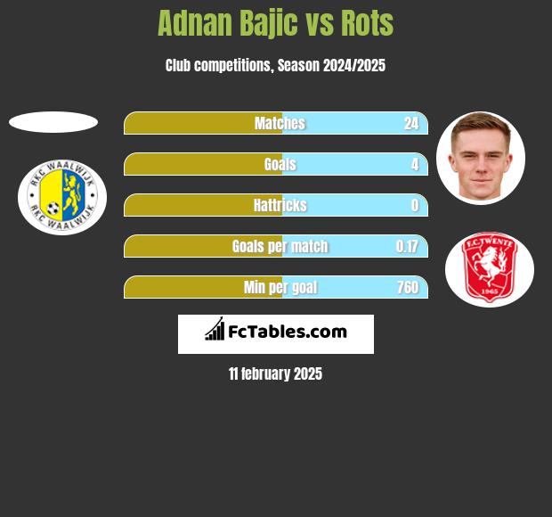 Adnan Bajic vs Rots h2h player stats