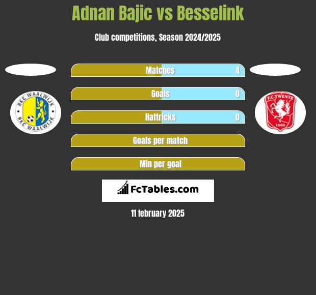 Adnan Bajic vs Besselink h2h player stats