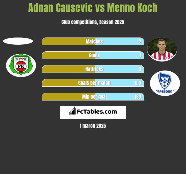 Adnan Causevic vs Menno Koch h2h player stats