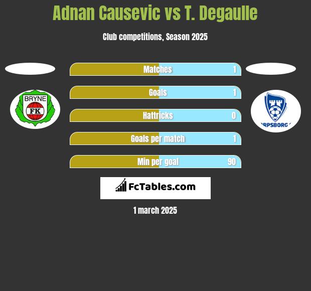 Adnan Causevic vs T. Degaulle h2h player stats