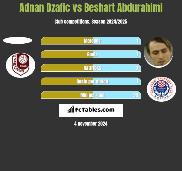 Adnan Dzafic vs Beshart Abdurahimi h2h player stats