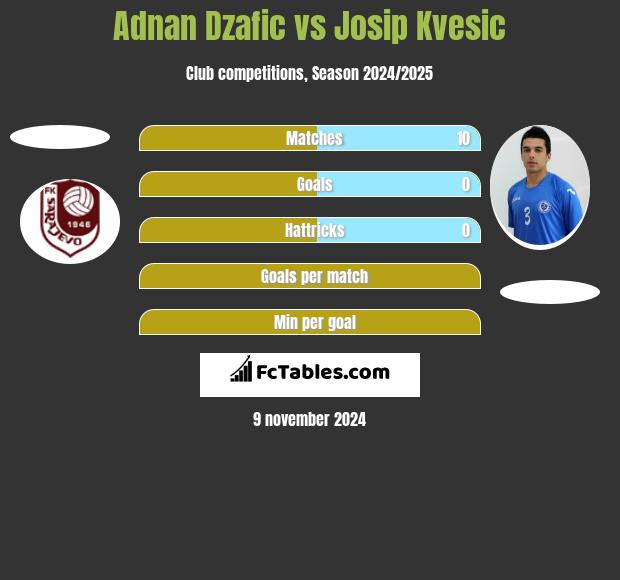 Adnan Dzafic vs Josip Kvesic h2h player stats