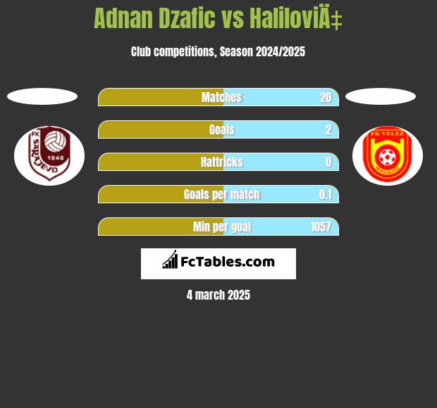 Adnan Dzafic vs HaliloviÄ‡ h2h player stats