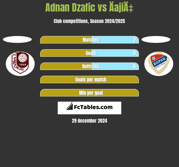 Adnan Dzafic vs ÄajiÄ‡ h2h player stats