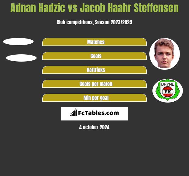 Adnan Hadzic vs Jacob Haahr Steffensen h2h player stats