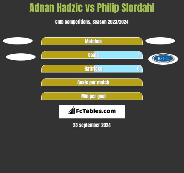 Adnan Hadzic vs Philip Slordahl h2h player stats