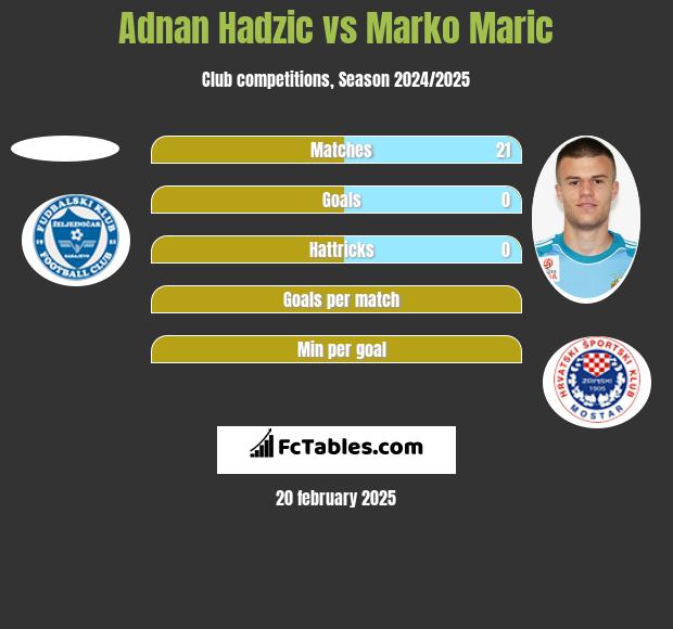 Adnan Hadzic vs Marko Marić h2h player stats