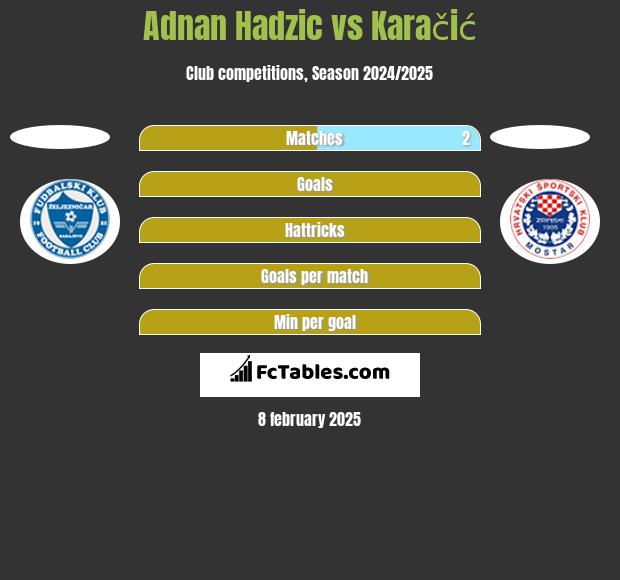 Adnan Hadzic vs Karačić h2h player stats