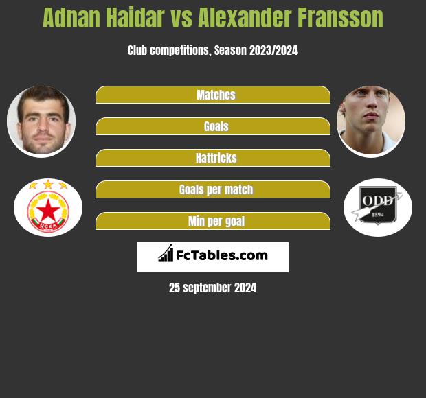 Adnan Haidar vs Alexander Fransson h2h player stats