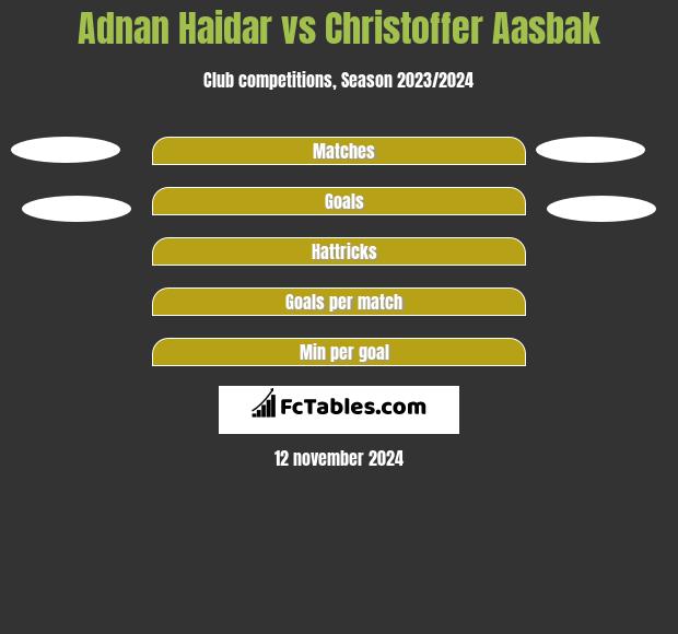 Adnan Haidar vs Christoffer Aasbak h2h player stats