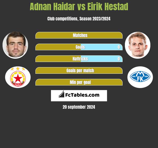 Adnan Haidar vs Eirik Hestad h2h player stats