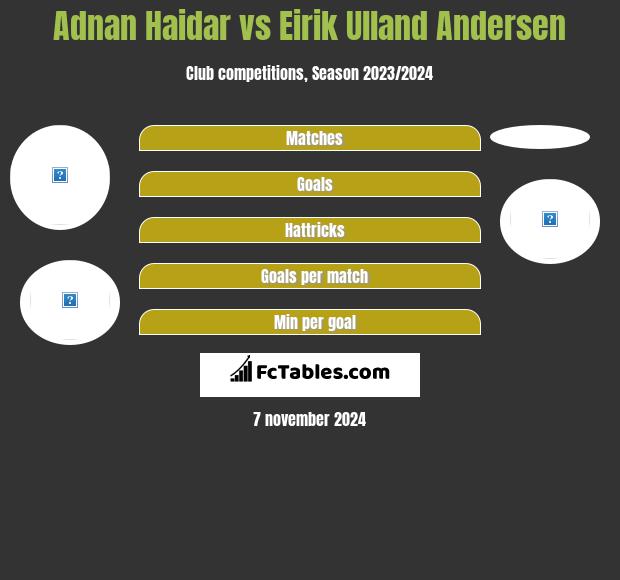 Adnan Haidar vs Eirik Ulland Andersen h2h player stats