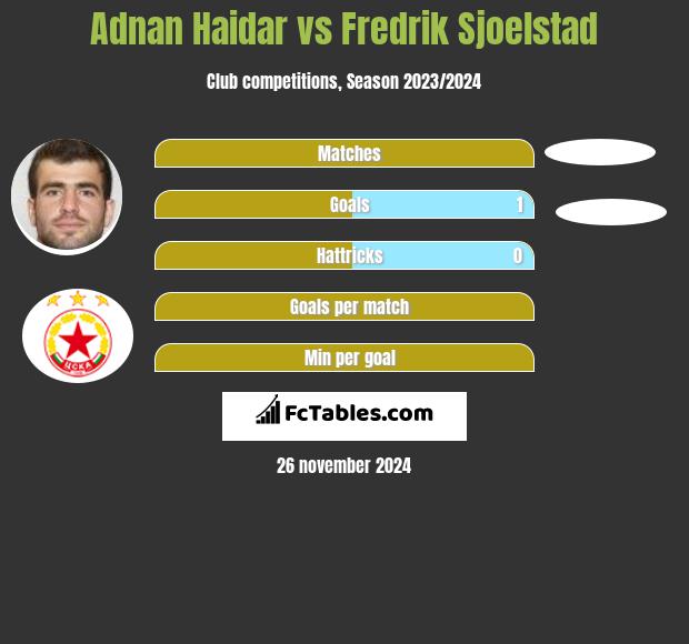 Adnan Haidar vs Fredrik Sjoelstad h2h player stats