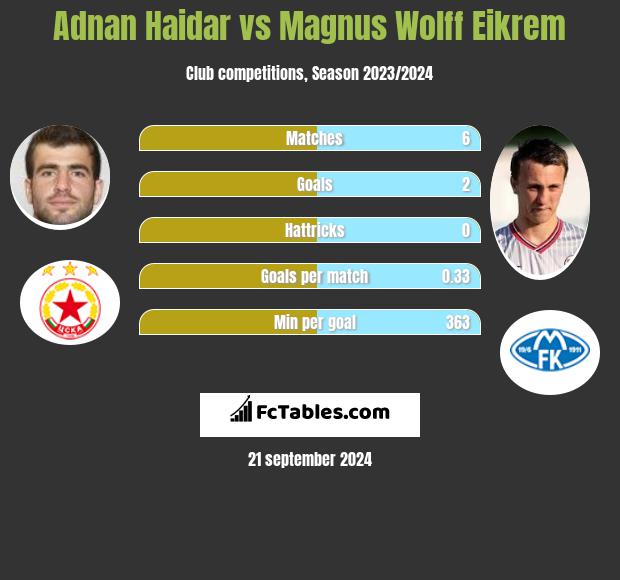 Adnan Haidar vs Magnus Eikrem h2h player stats