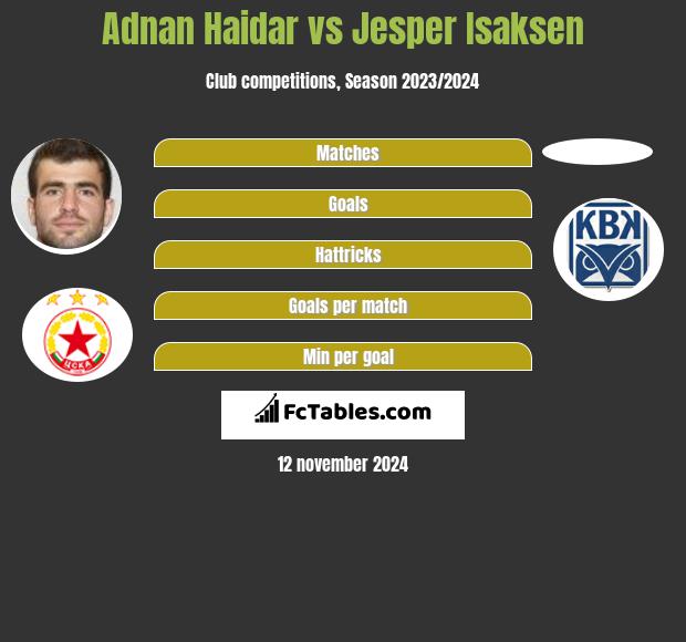 Adnan Haidar vs Jesper Isaksen h2h player stats