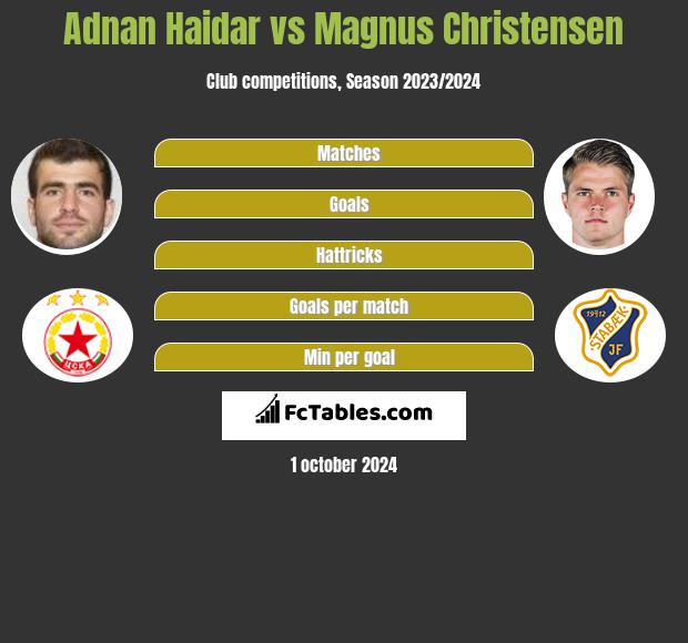 Adnan Haidar vs Magnus Christensen h2h player stats