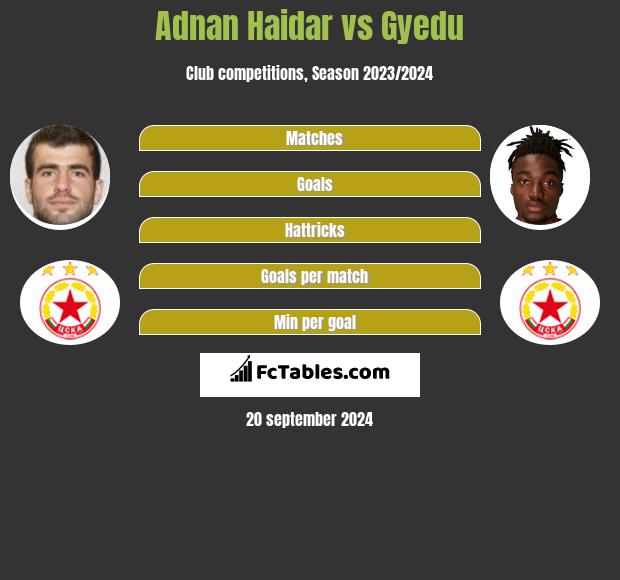 Adnan Haidar vs Gyedu h2h player stats