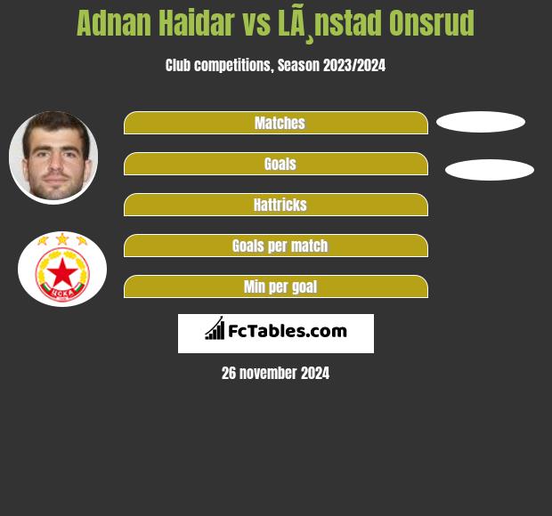 Adnan Haidar vs LÃ¸nstad Onsrud h2h player stats