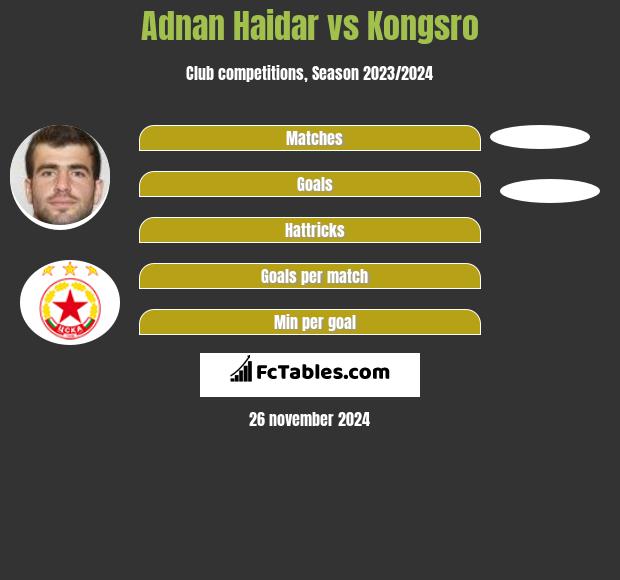 Adnan Haidar vs Kongsro h2h player stats