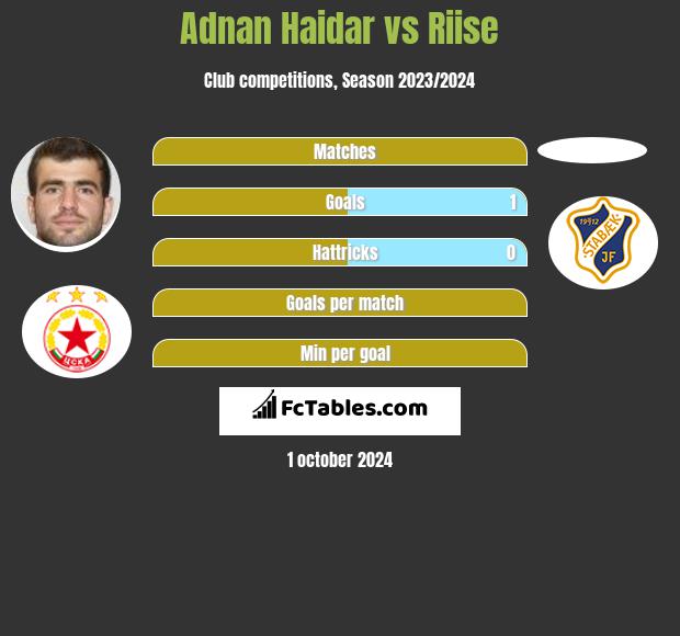 Adnan Haidar vs Riise h2h player stats