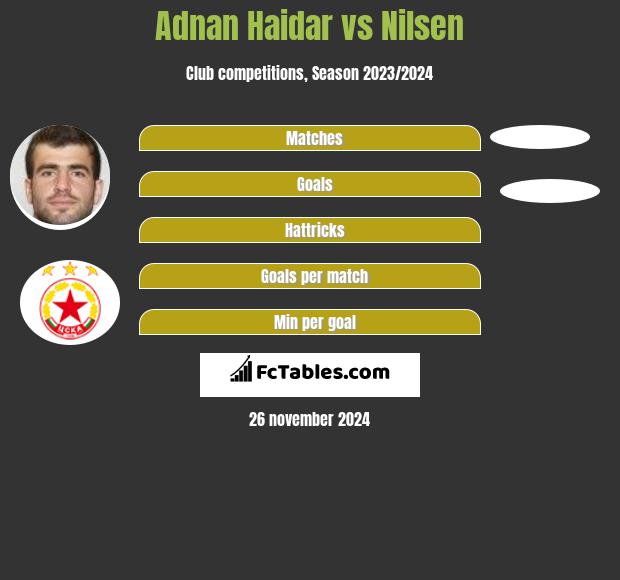 Adnan Haidar vs Nilsen h2h player stats