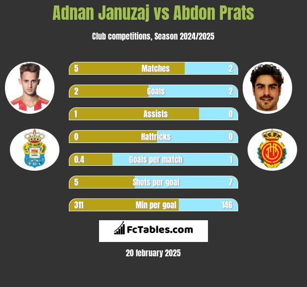 Adnan Januzaj vs Abdon Prats h2h player stats