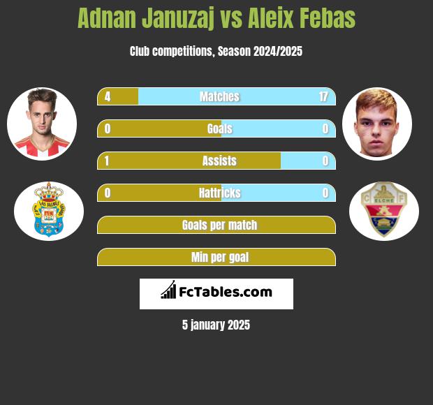 Adnan Januzaj vs Aleix Febas h2h player stats