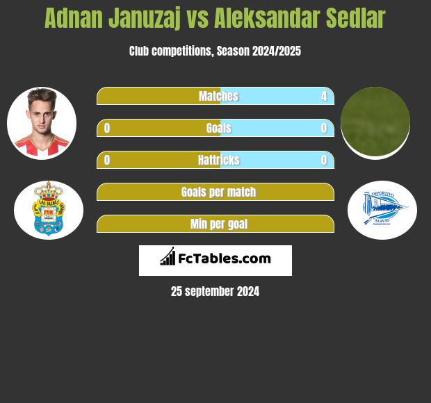 Adnan Januzaj vs Aleksandar Sedlar h2h player stats