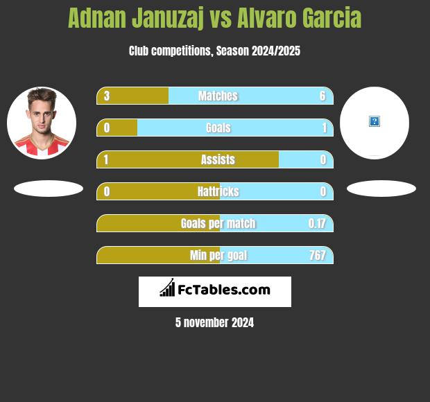 Adnan Januzaj vs Alvaro Garcia h2h player stats