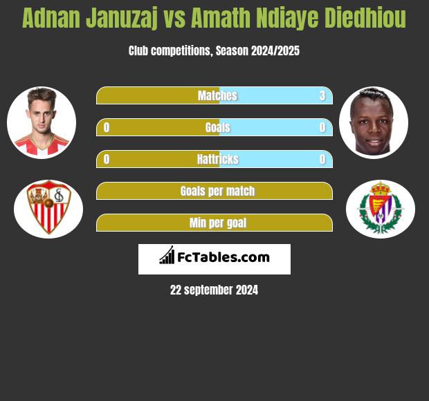 Adnan Januzaj vs Amath Ndiaye Diedhiou h2h player stats