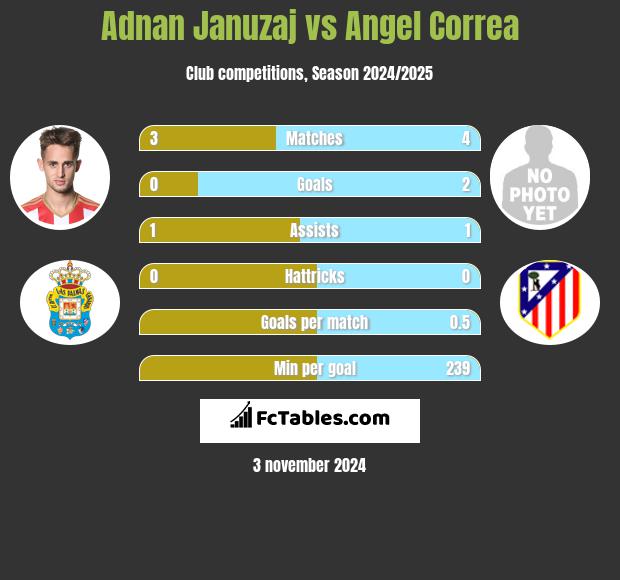 Adnan Januzaj vs Angel Correa h2h player stats