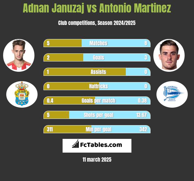 Adnan Januzaj vs Antonio Martinez h2h player stats